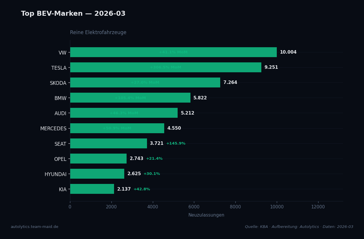 Datenvisualisierung — bev-top-marken