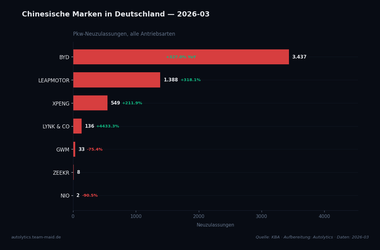 Datenvisualisierung — china-marken