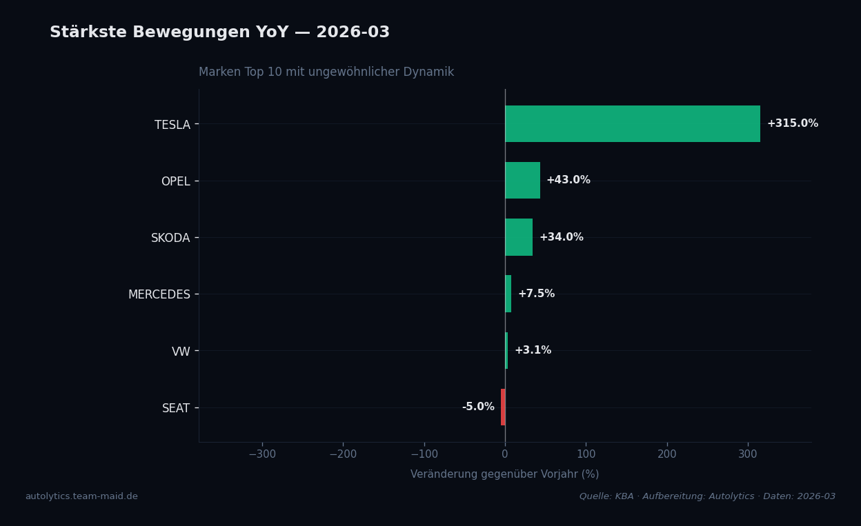 Datenvisualisierung — aufsteiger-absteiger