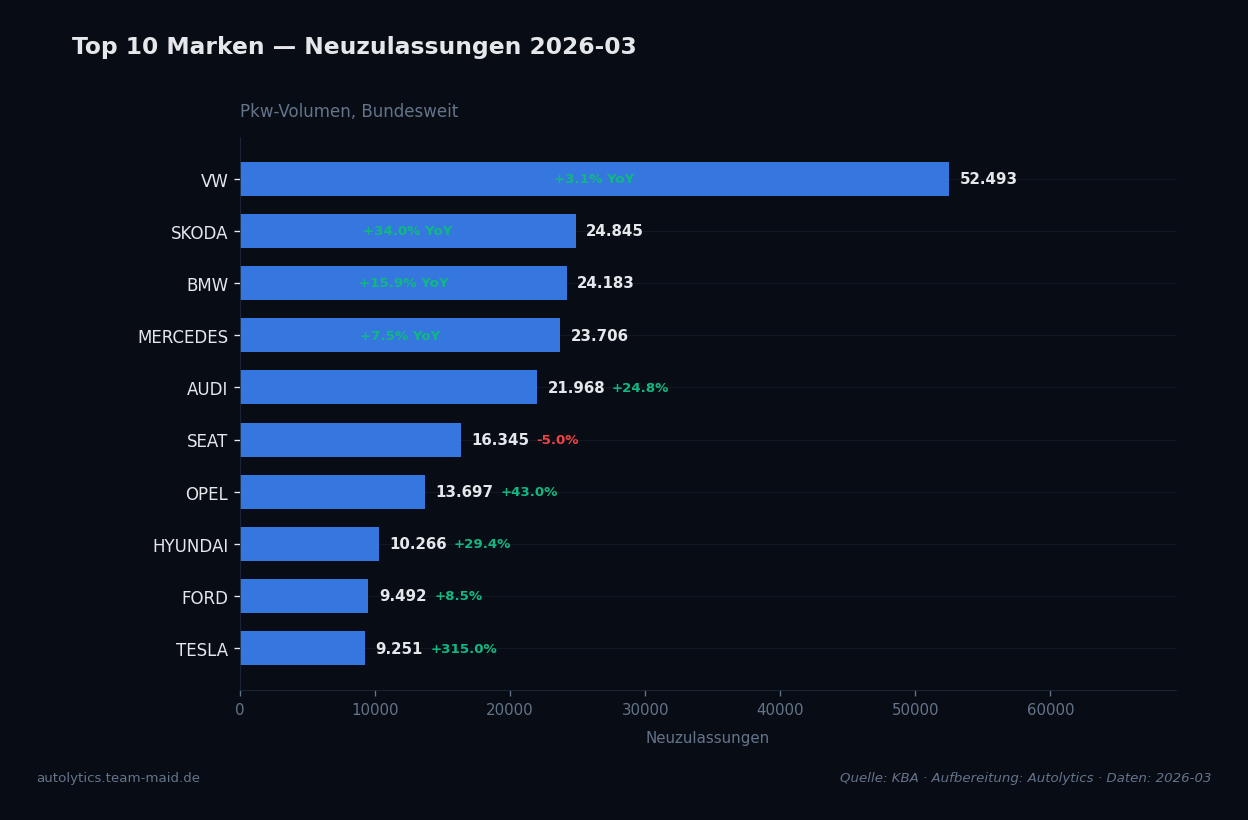 Datenvisualisierung — top-marken