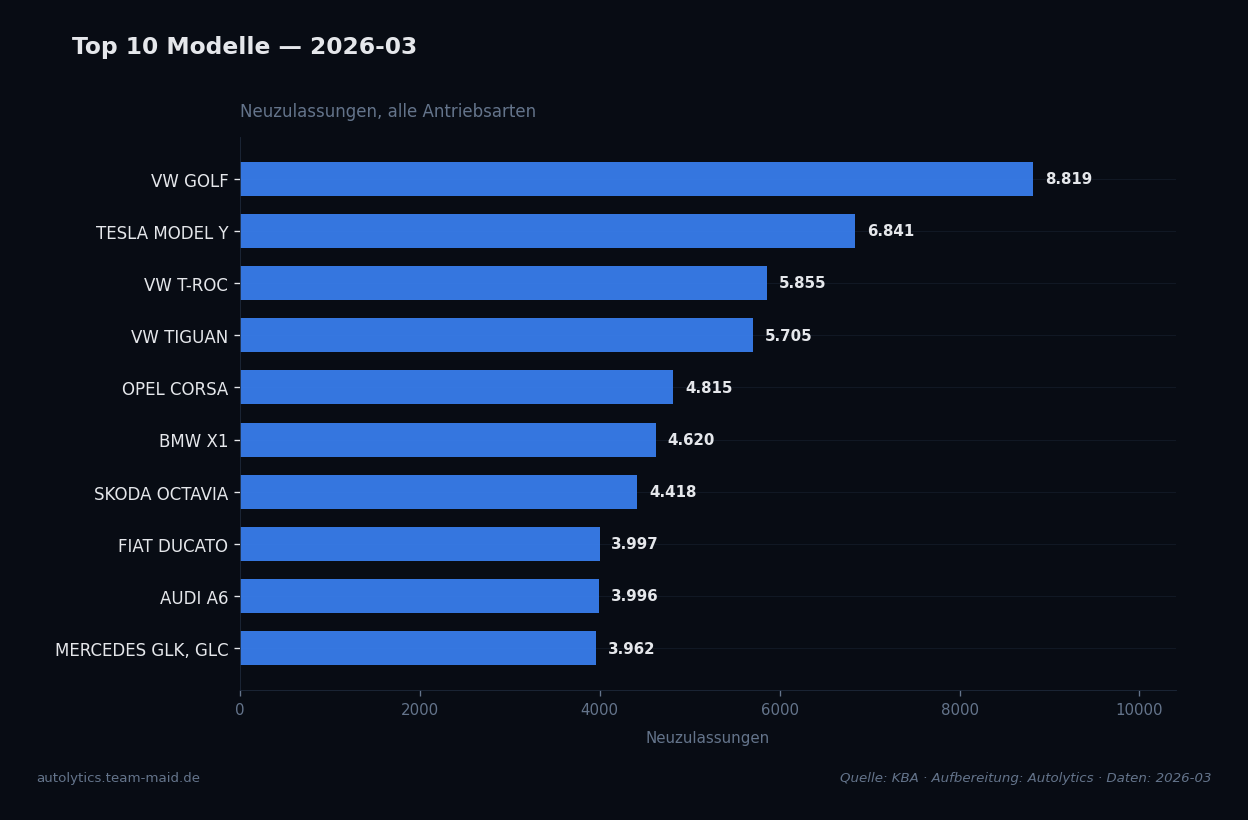 Datenvisualisierung — top-modelle