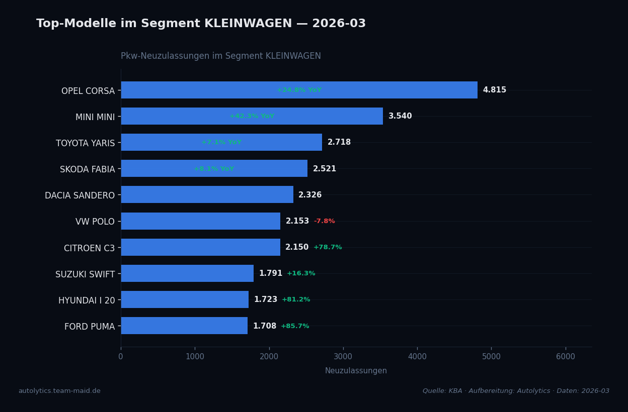 Datenvisualisierung — segment-top-modelle