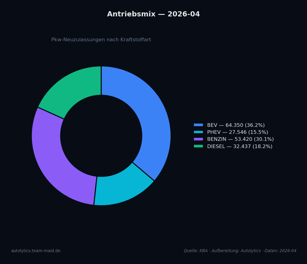 Datenvisualisierung — antriebsmix