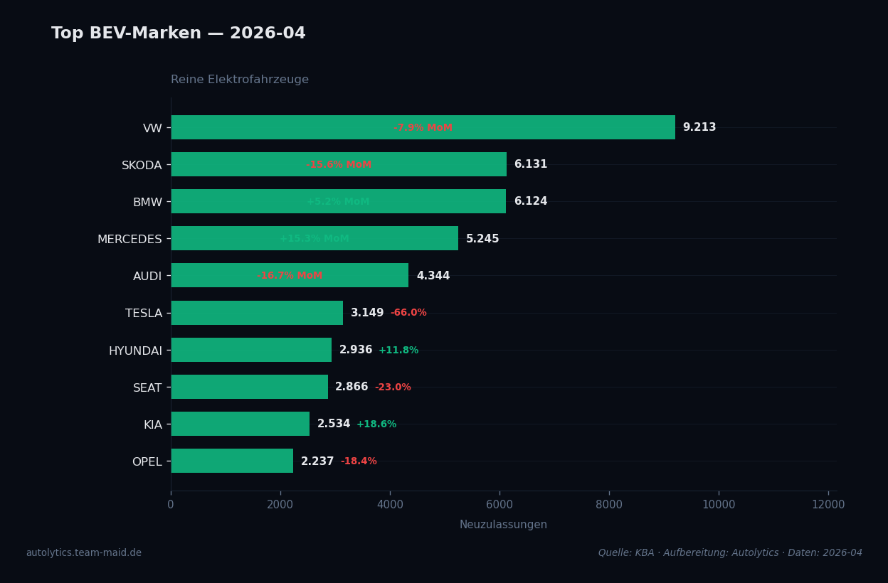 Datenvisualisierung — bev-top-marken