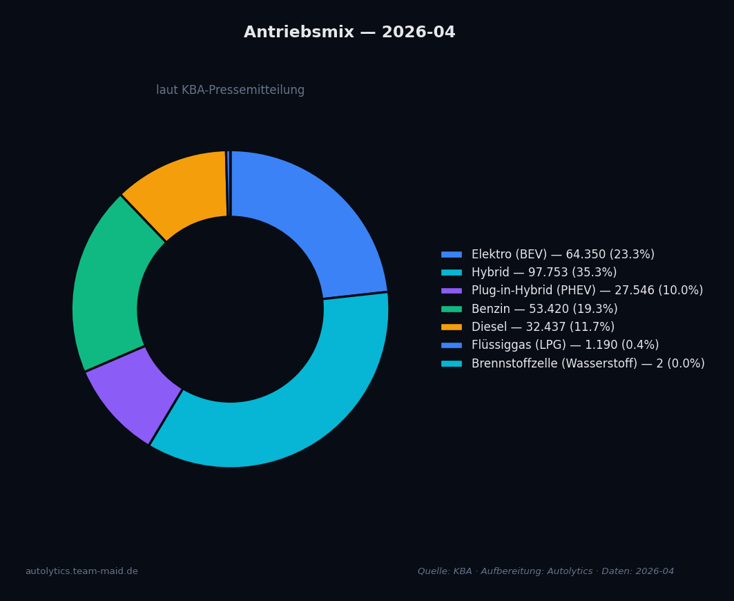 Datenvisualisierung — antriebsmix-pm