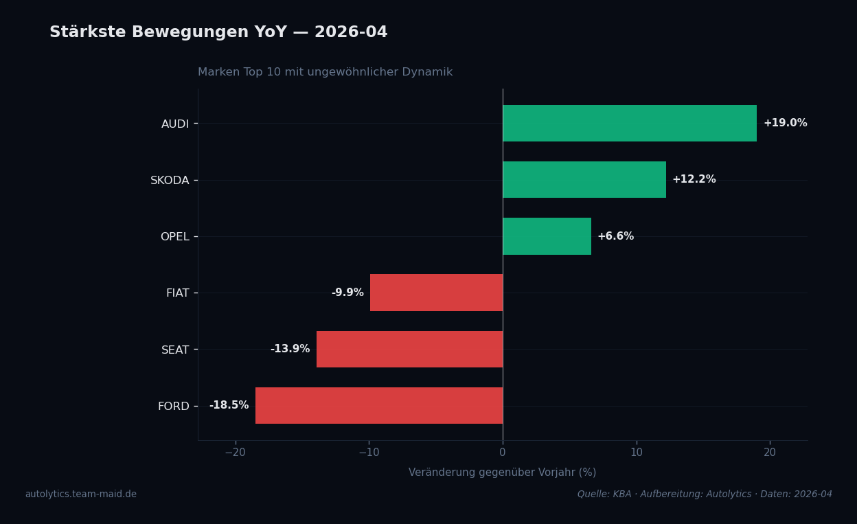 Datenvisualisierung — aufsteiger-absteiger