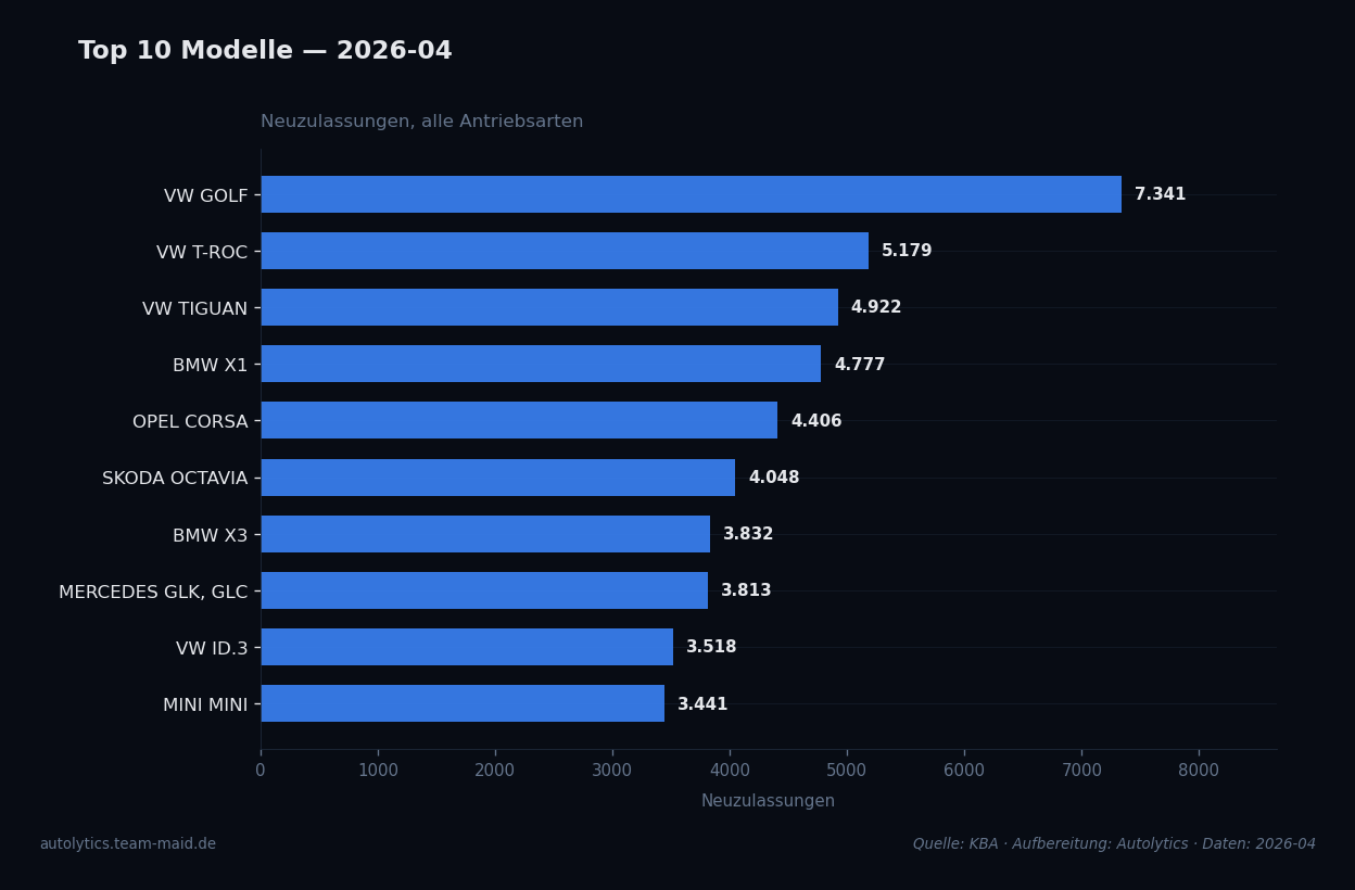 Datenvisualisierung — top-modelle