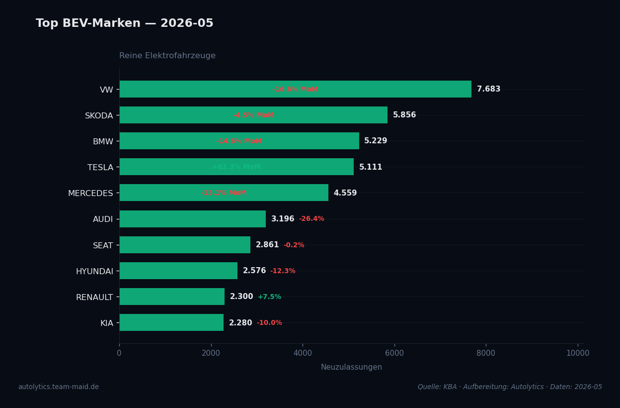 Datenvisualisierung — bev-top-marken