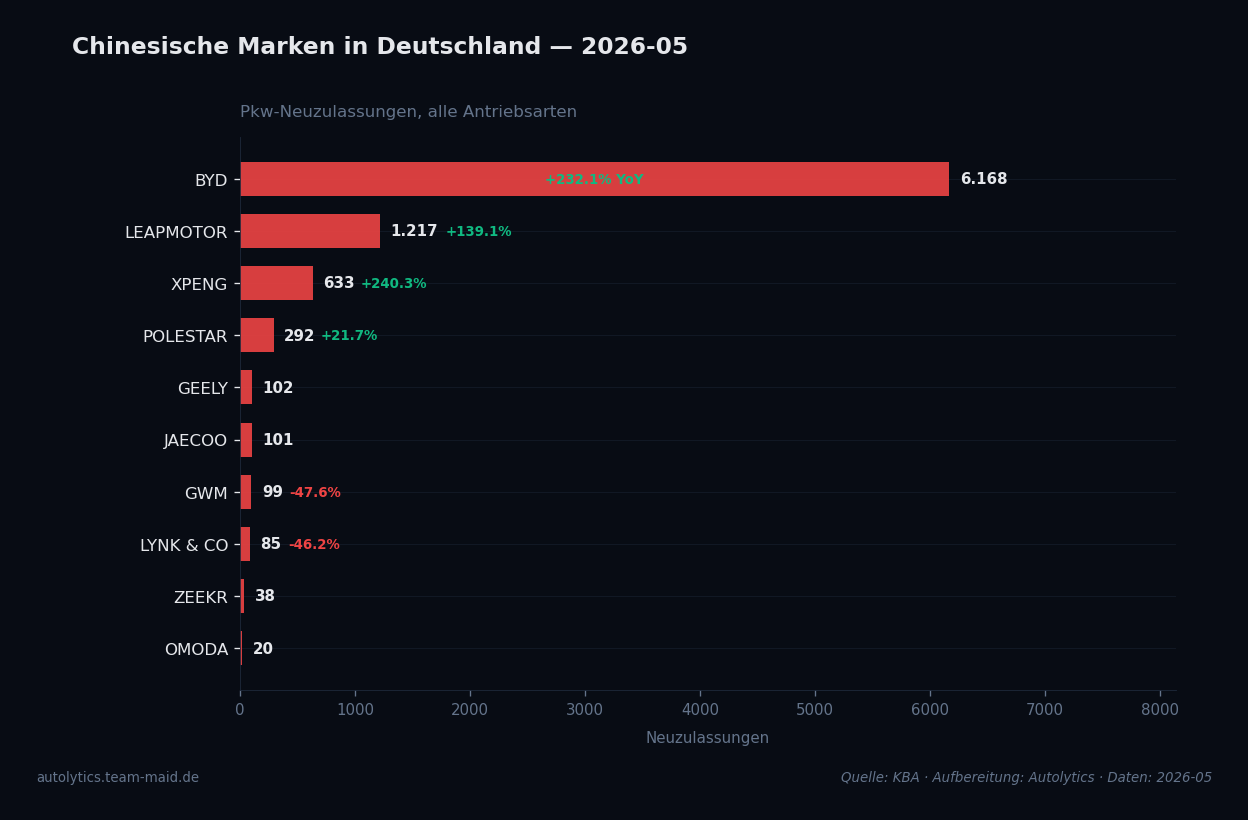 Datenvisualisierung — china-marken