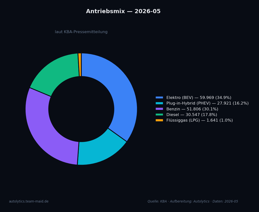 Datenvisualisierung — antriebsmix-pm
