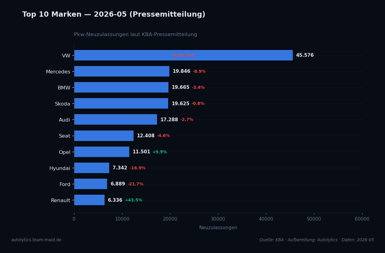 Datenvisualisierung — top-marken-pm