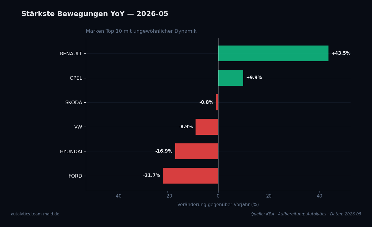 Datenvisualisierung — aufsteiger-absteiger