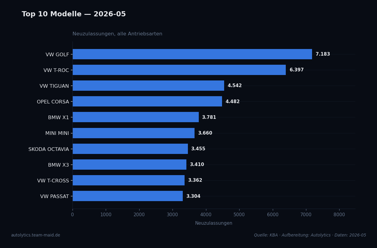 Datenvisualisierung — top-modelle