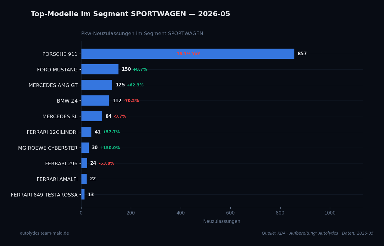 Datenvisualisierung — segment-top-modelle