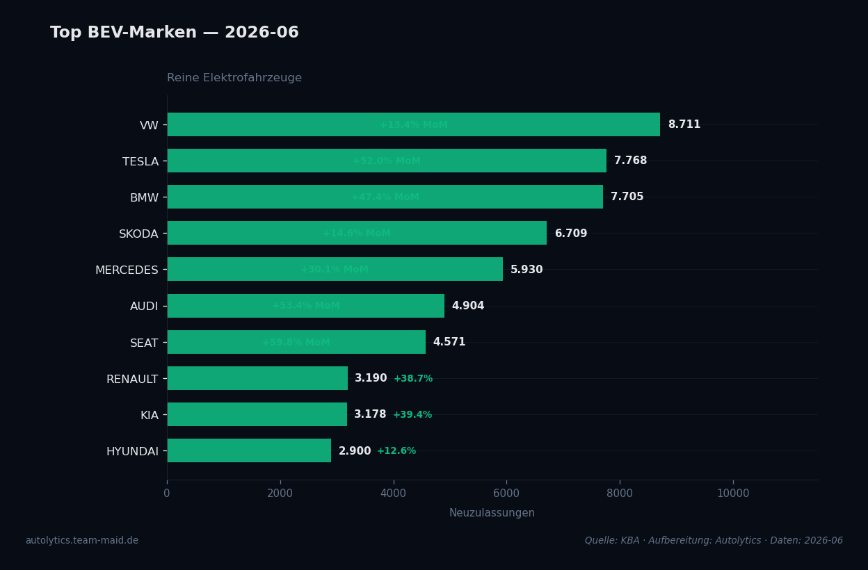 Datenvisualisierung — bev-top-marken
