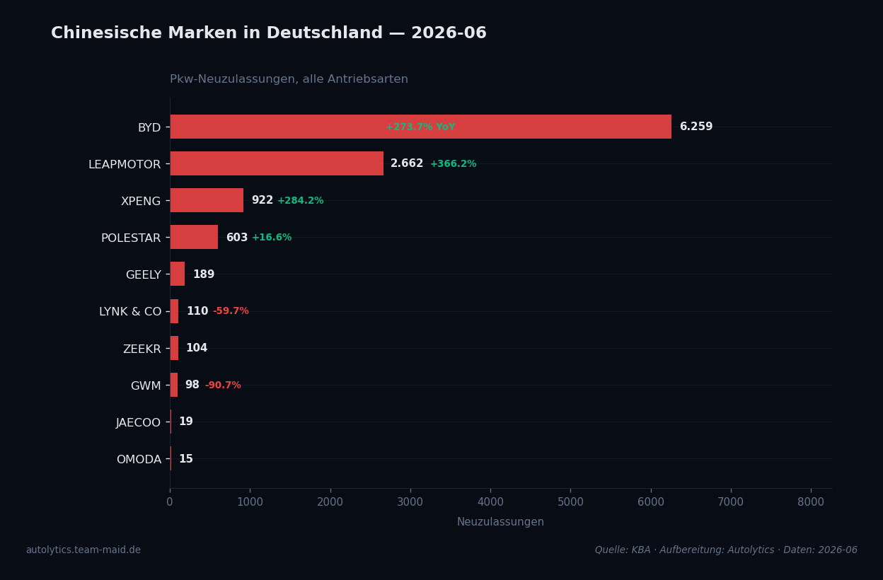 Datenvisualisierung — china-marken