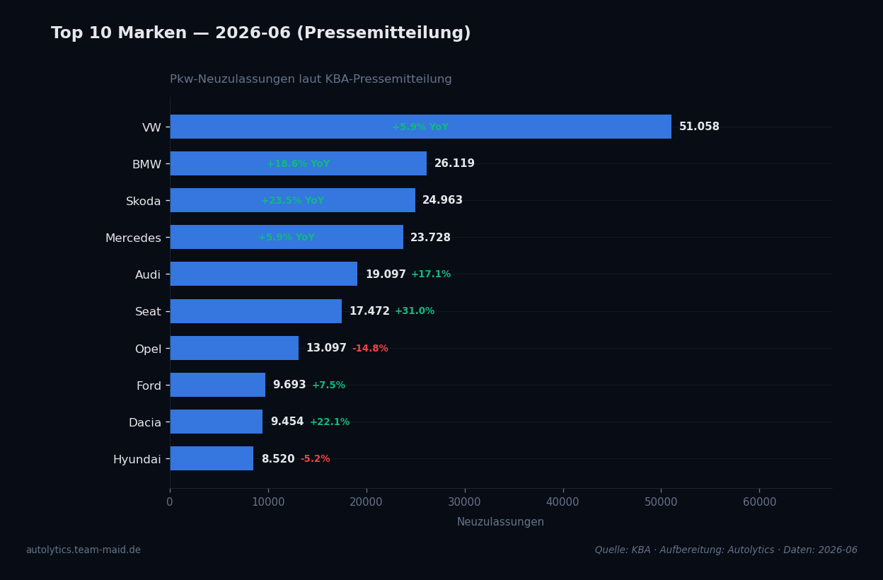 Datenvisualisierung — top-marken-pm