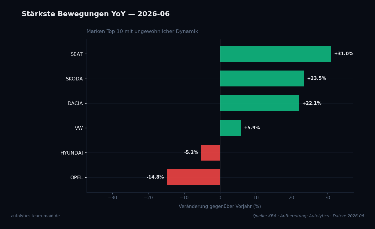Datenvisualisierung — aufsteiger-absteiger