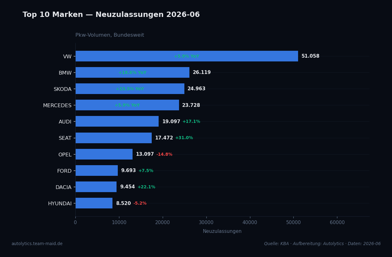 Datenvisualisierung — top-marken