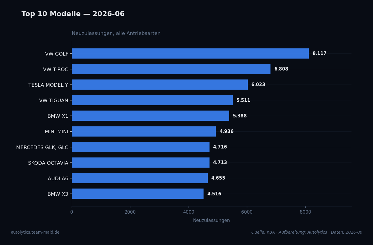 Datenvisualisierung — top-modelle
