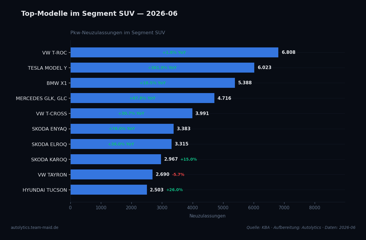 Datenvisualisierung — segment-top-modelle