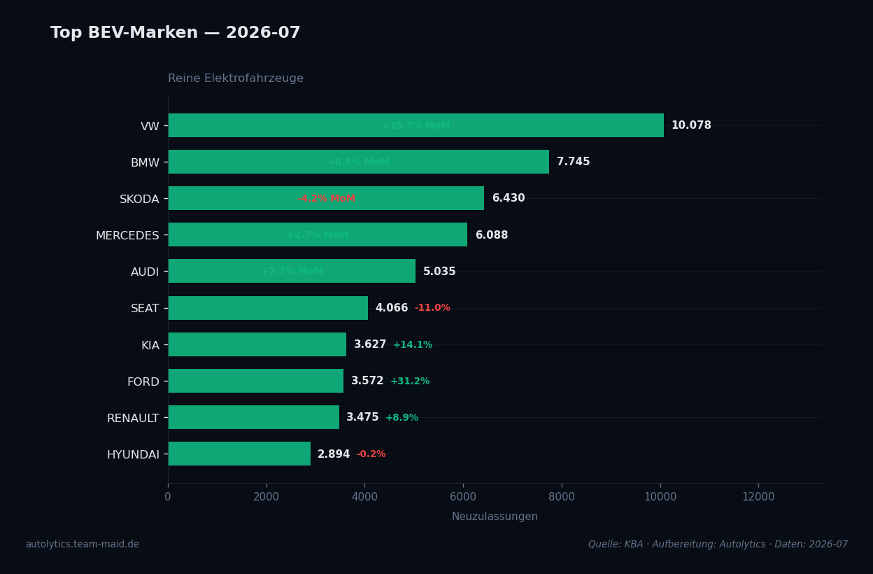 Datenvisualisierung — bev-top-marken