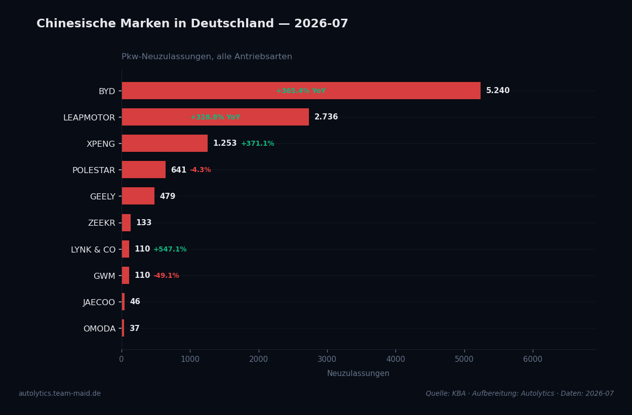 Datenvisualisierung — china-marken