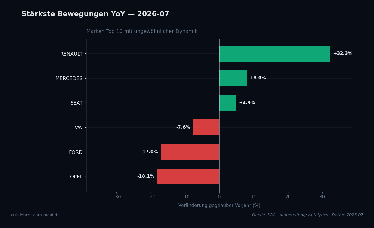 Datenvisualisierung — aufsteiger-absteiger