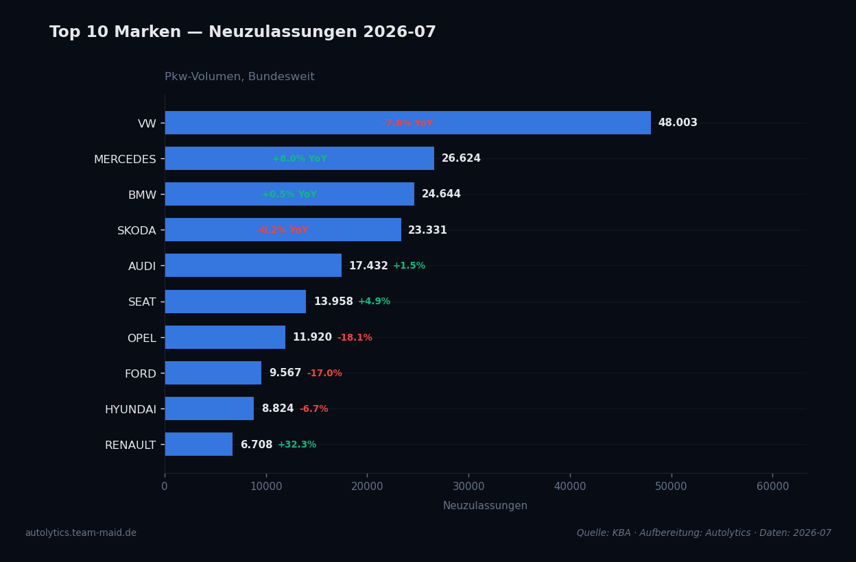 Datenvisualisierung — top-marken