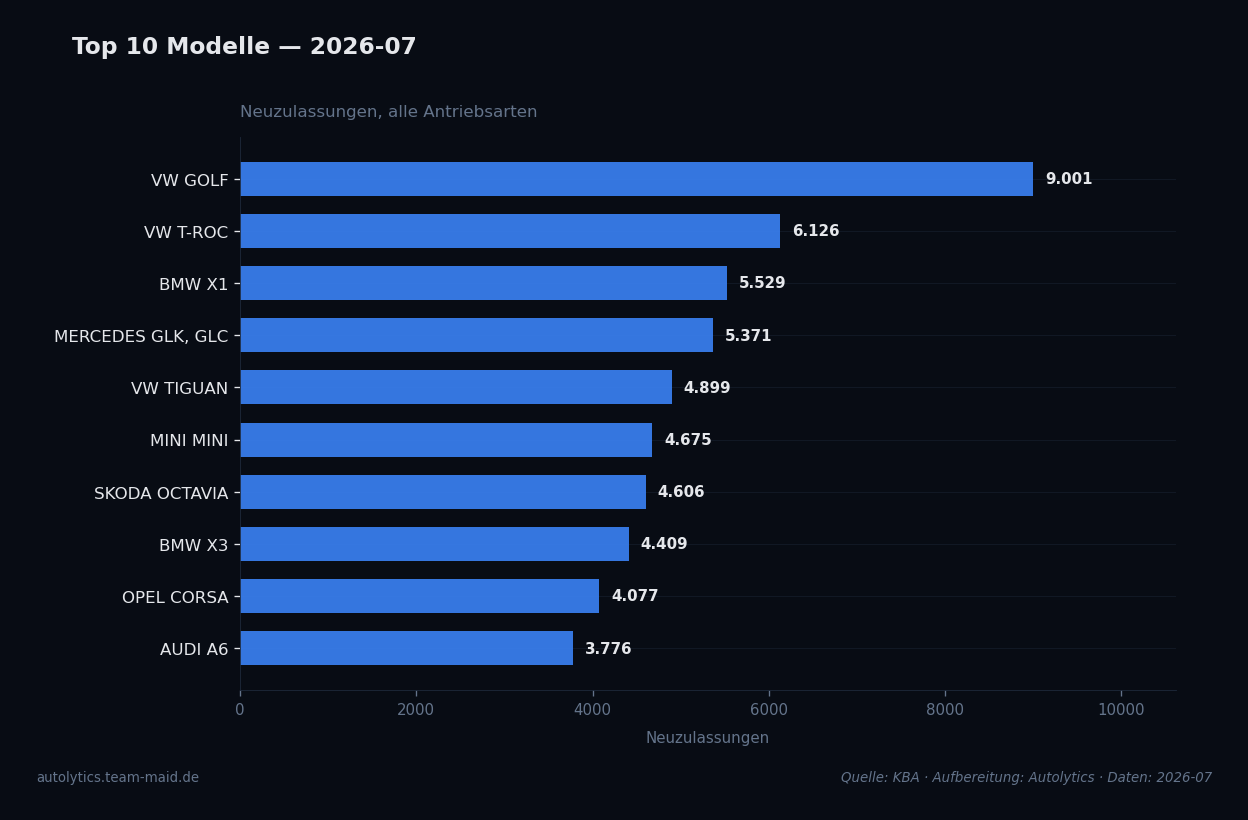 Datenvisualisierung — top-modelle