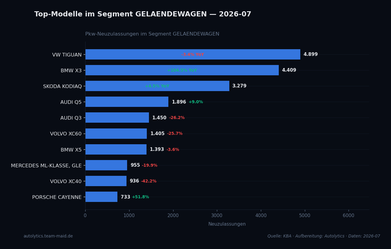 Datenvisualisierung — segment-top-modelle