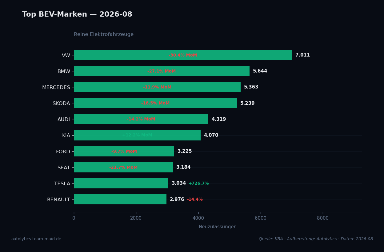 Datenvisualisierung — bev-top-marken