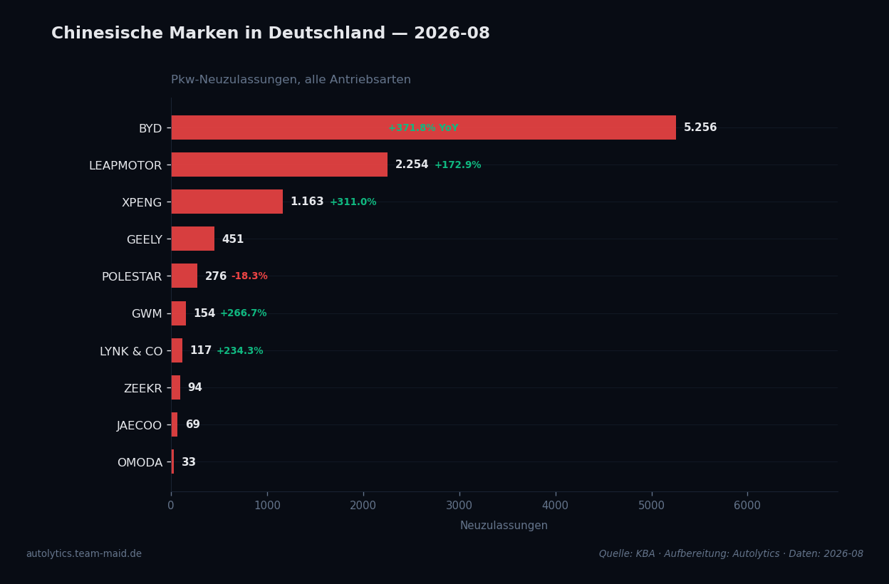 Datenvisualisierung — china-marken