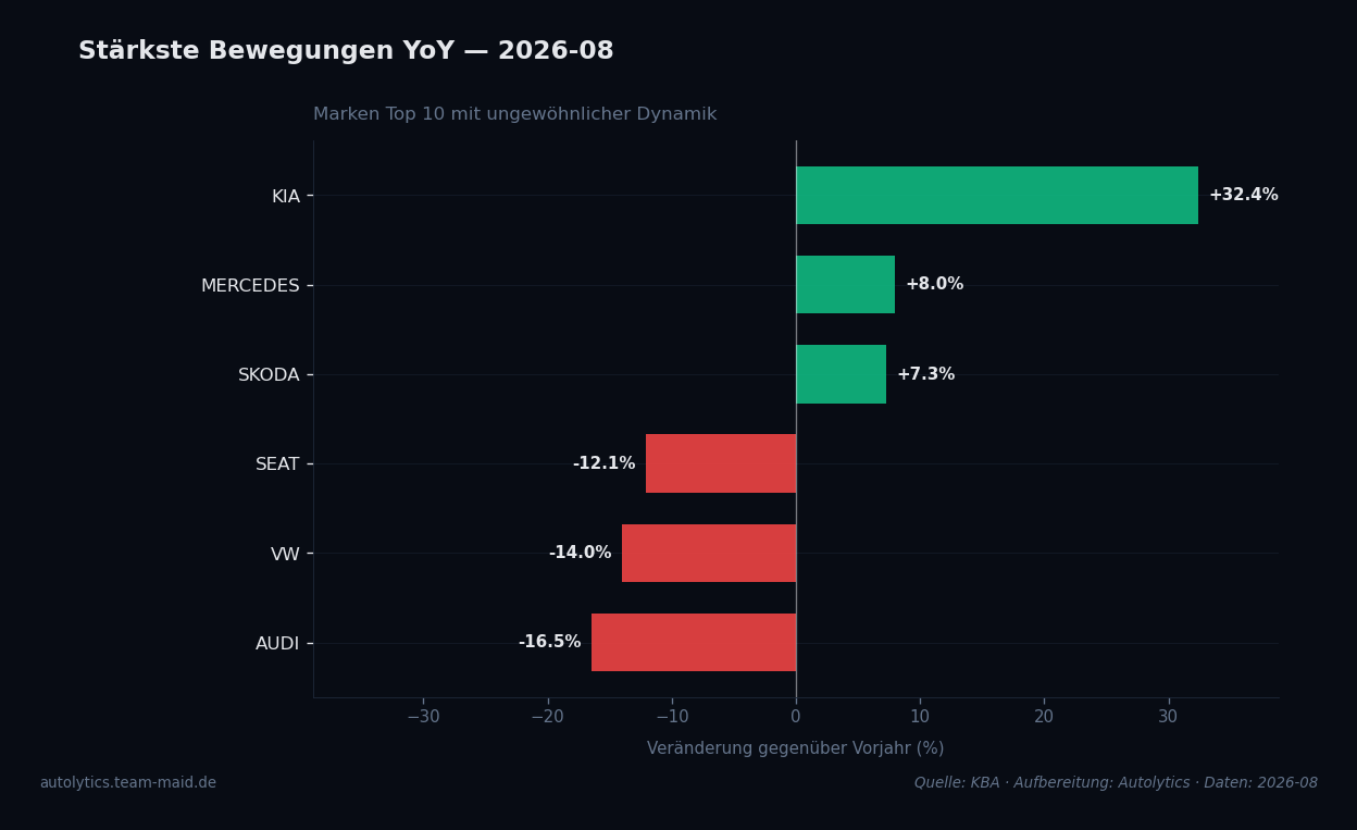 Datenvisualisierung — aufsteiger-absteiger