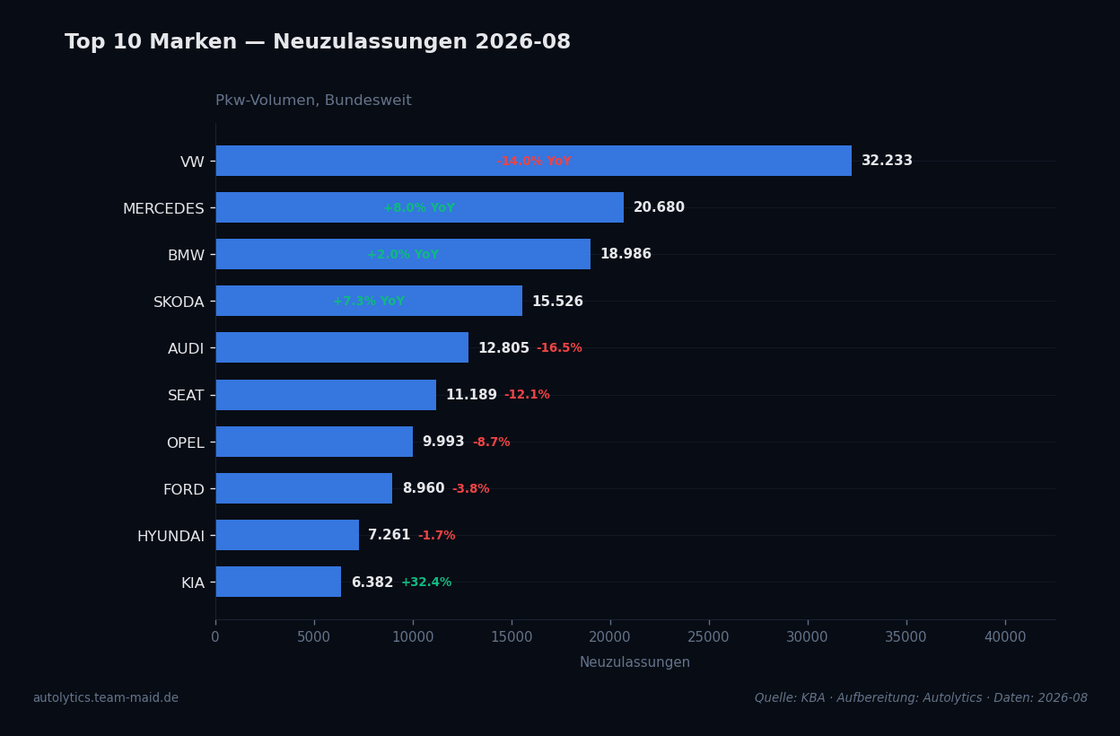 Datenvisualisierung — top-marken