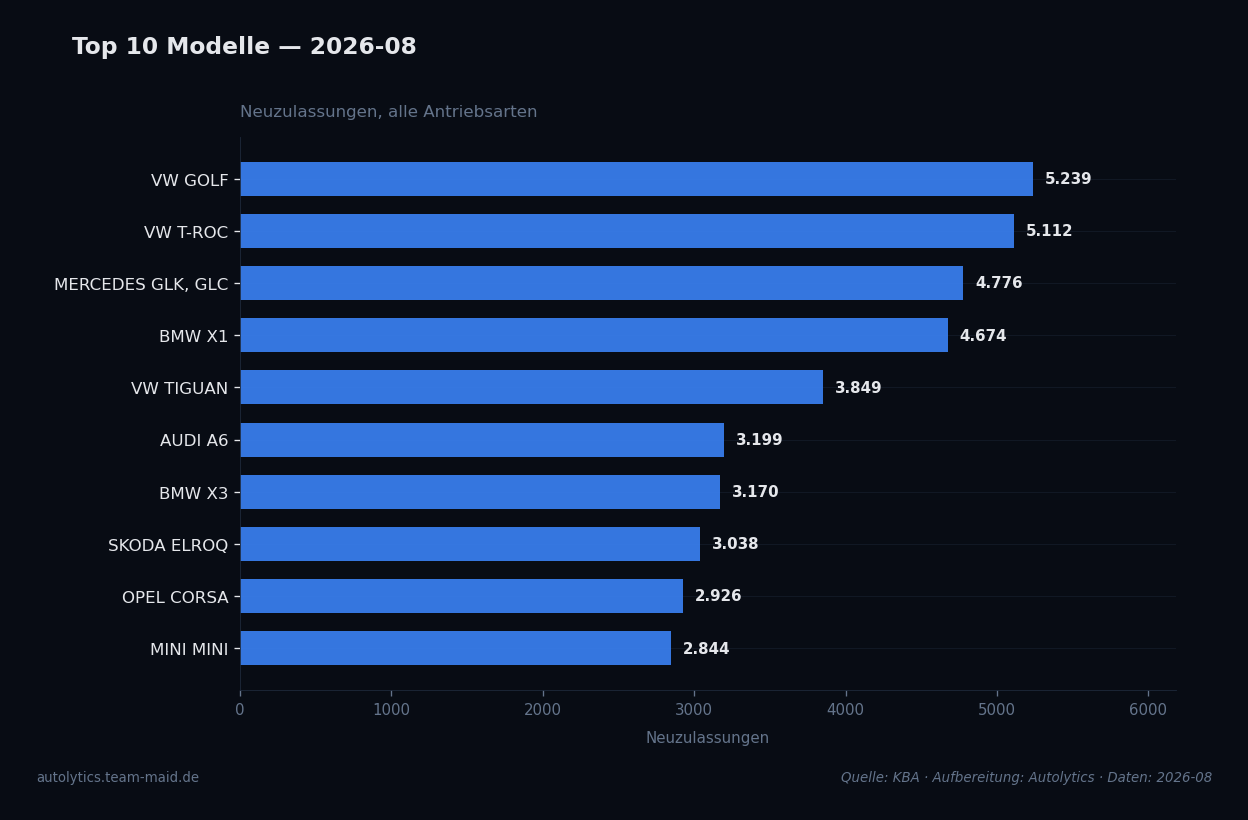 Datenvisualisierung — top-modelle