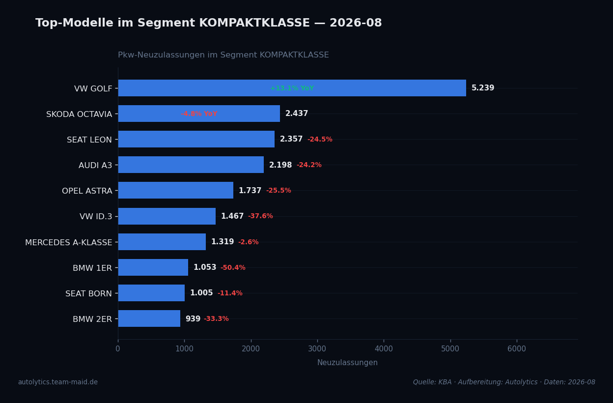 Datenvisualisierung — segment-top-modelle
