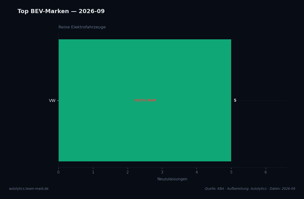 Datenvisualisierung — bev-top-marken