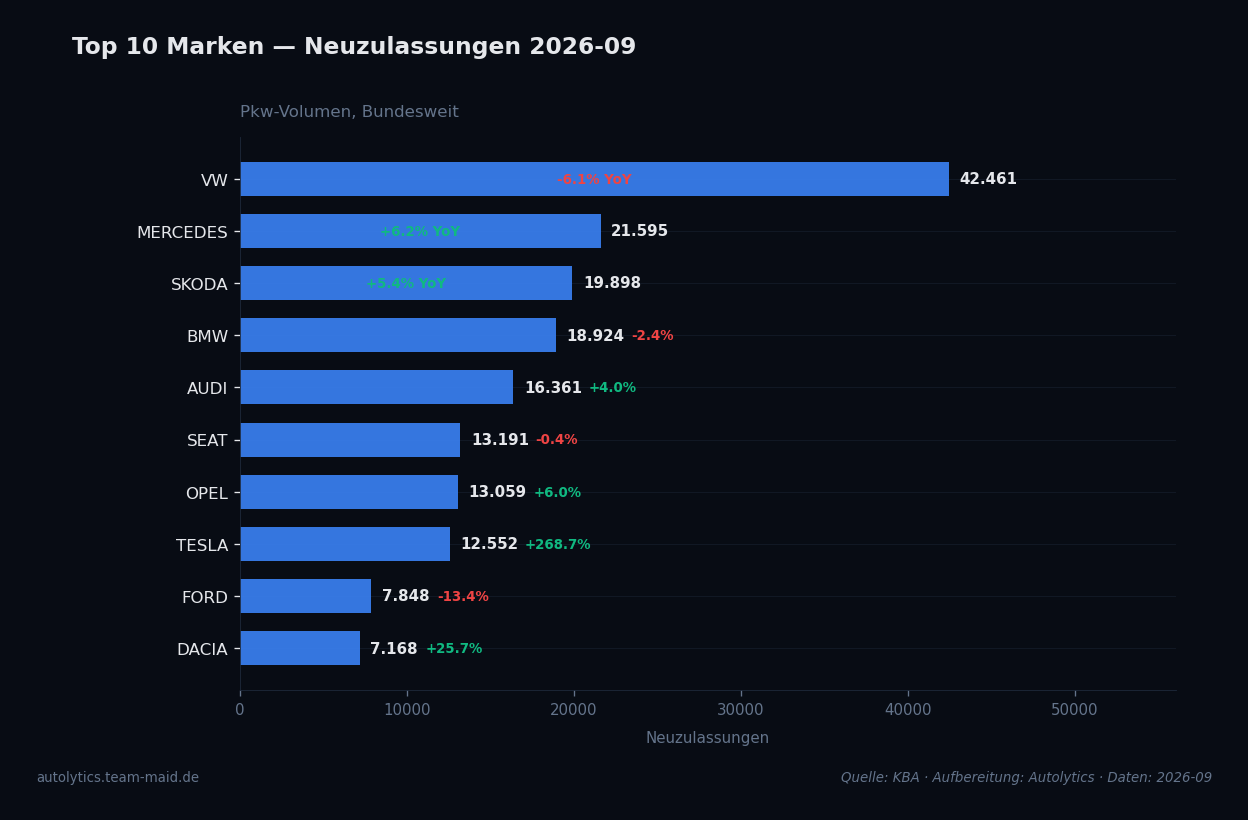 Datenvisualisierung — top-marken