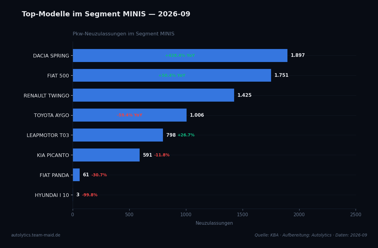 Datenvisualisierung — segment-top-modelle